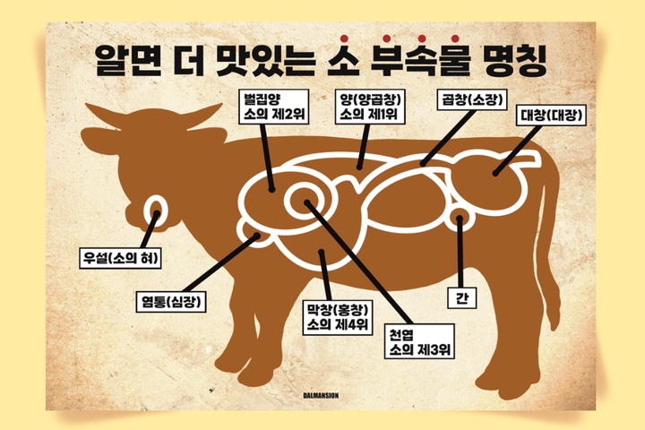 그림·사진 > P83 소부속물 명칭 곱창 대창 고기 구이 식당 포스터 인테리어 한식 그림 한우 전골 | 오늘의집 쇼핑 P83 소부속물 명칭 곱창 대창... 