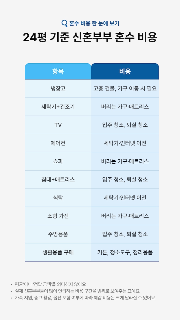 신혼 혼수 비용 가이드|가전·가구 예산 배분 방법, 오늘의집 고수들의 꿀팁 | 라이프스타일 슈퍼앱, 오늘의집